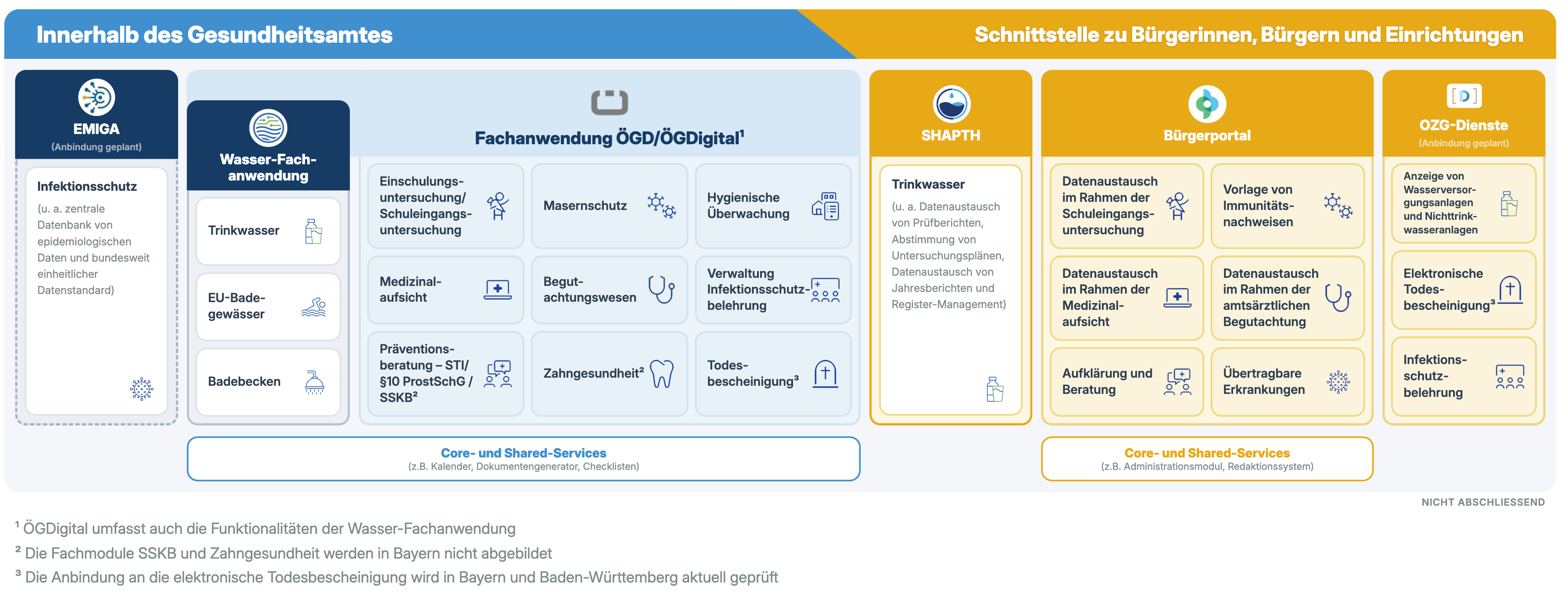 EDÖ² Gesamtarchitektur